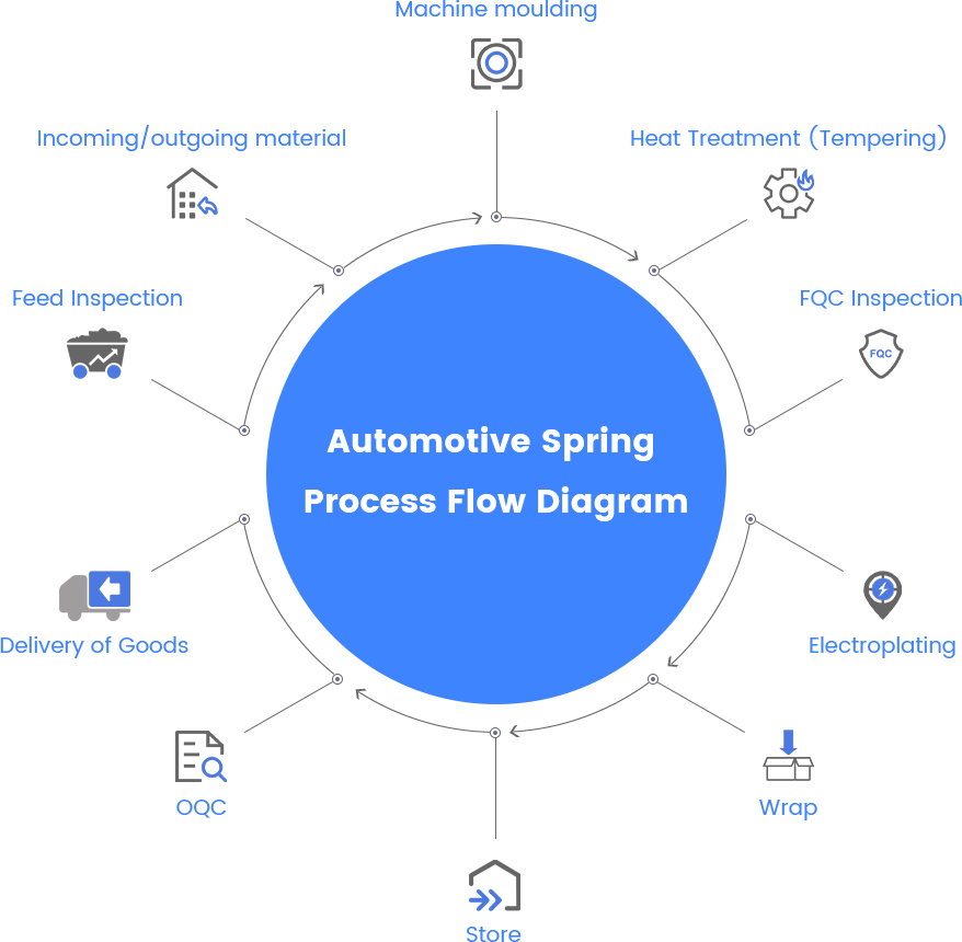 Technological Process